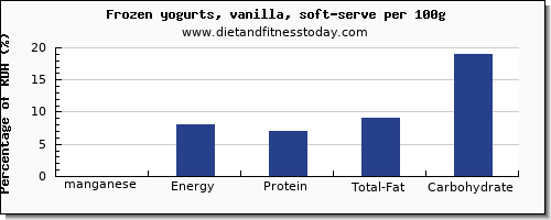 manganese and nutrition facts in frozen yogurt per 100g